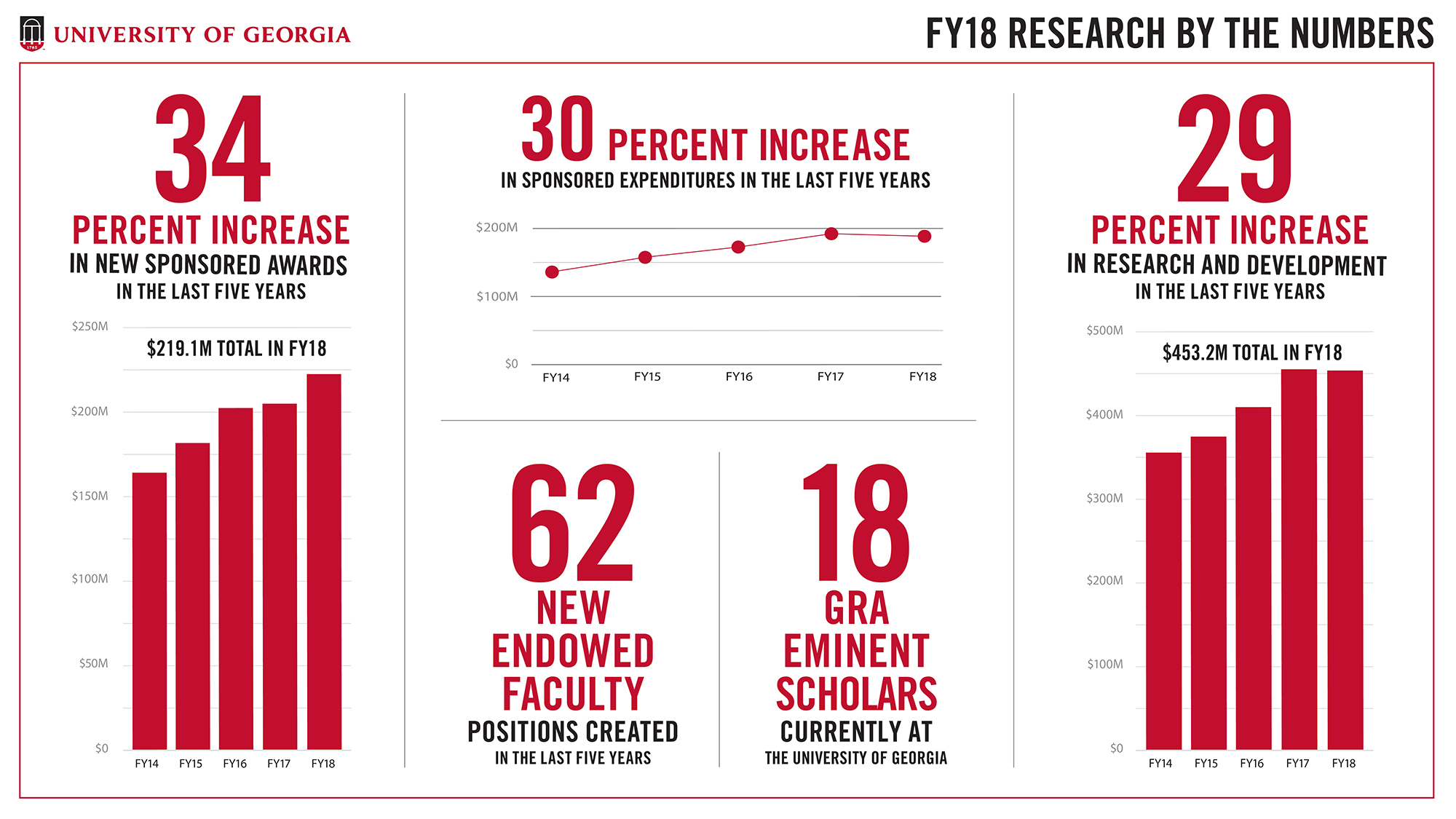 FY 2018 Research Infographic illustrating highlights